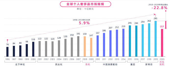 全球奢侈品行业的现状是怎样的？
