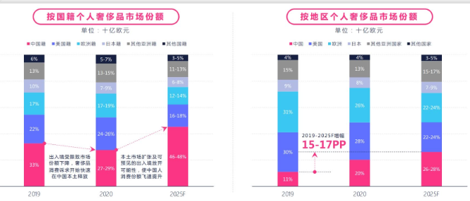 国内目前的奢侈品行业的现状是怎样的？