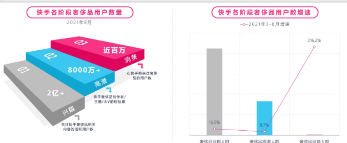 奢侈品行业在快手如何投放广告才会吸引用户？