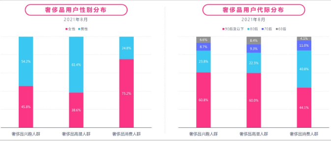 快手上对于奢侈品感兴趣的用户画像是怎样的？
