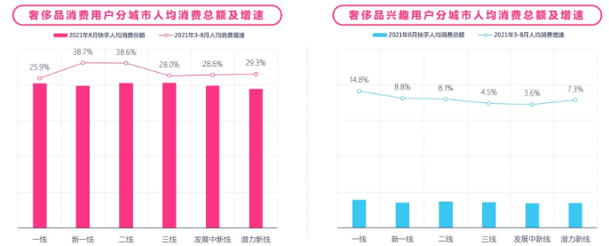 目前奢侈品在快手投放广告需要满足哪些条件？