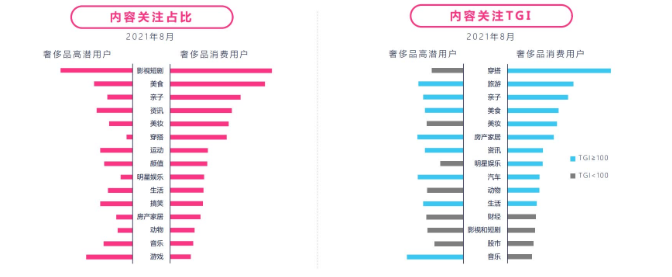 快手奢侈品用户关注的内容有哪些？