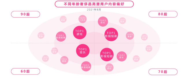 不同的年龄阶层对于快手哪些奢侈品广告感兴趣？