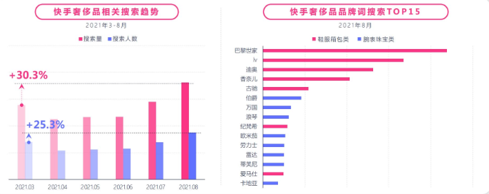 奢侈品行业在快手投放的费用是多少？