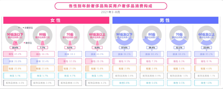快手奢侈品广告的男女消费比例是怎样的？