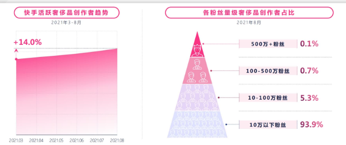 快手奢侈品广告的创作者的生态是怎样的？
