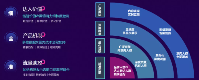 1、达人投放四步走，打破种草天花板
