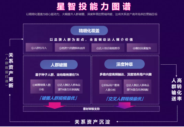 1、达人投放四步走，打破种草天花板