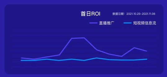 游戏推广增长数据