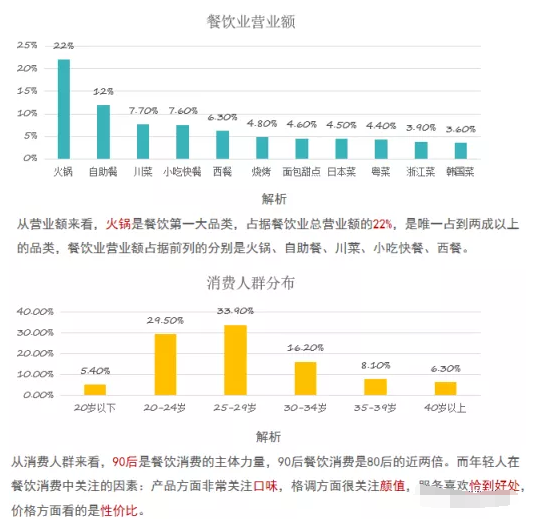 如下是近五年来餐行业营业额和主要消费人群分布图，仅供参考。