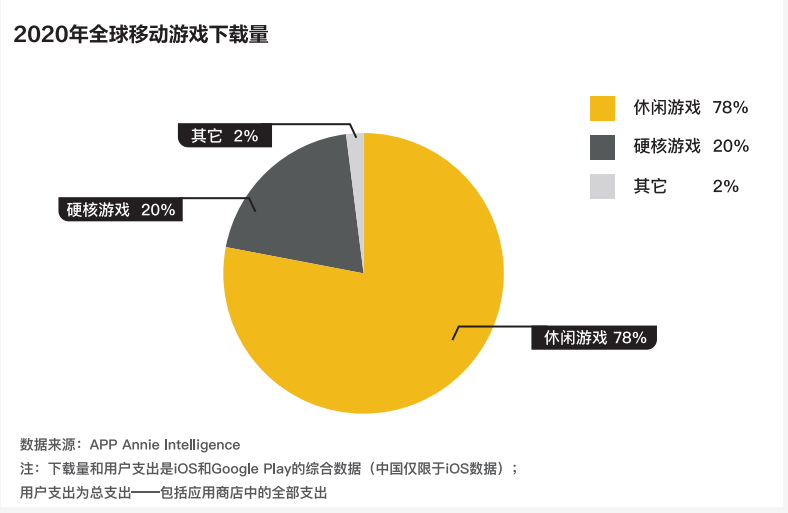 1、休闲游戏占全球移动游戏下载量的大半壁江山，变现问题依然严峻