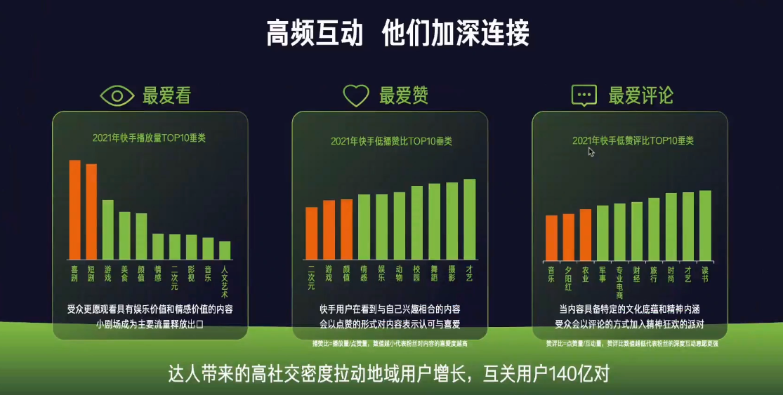 达人带来的高社交密度拉动地域用户增长,互关用户140亿对 达人带来的高社交密度拉动地域用户增长,互关用户140亿对