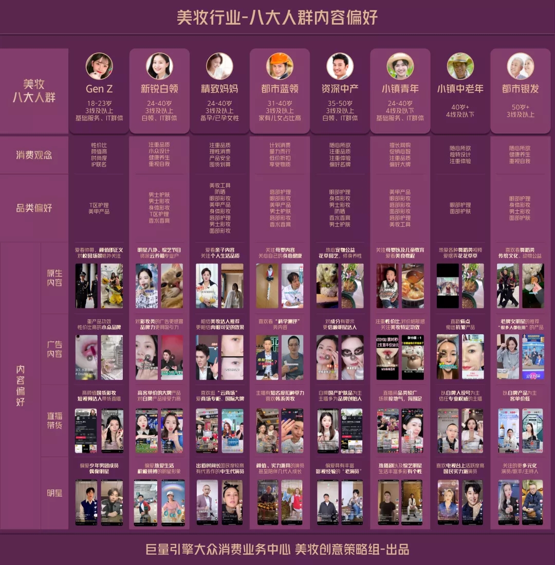 美妆行业x八大人群内容偏好一览表