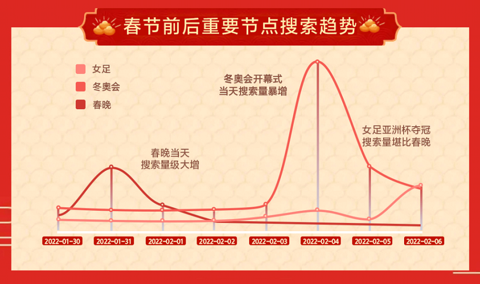刚结束的春节里，春晚、冬奥会、中国女足，掀起了虎年新春的一轮又一轮搜索热潮。