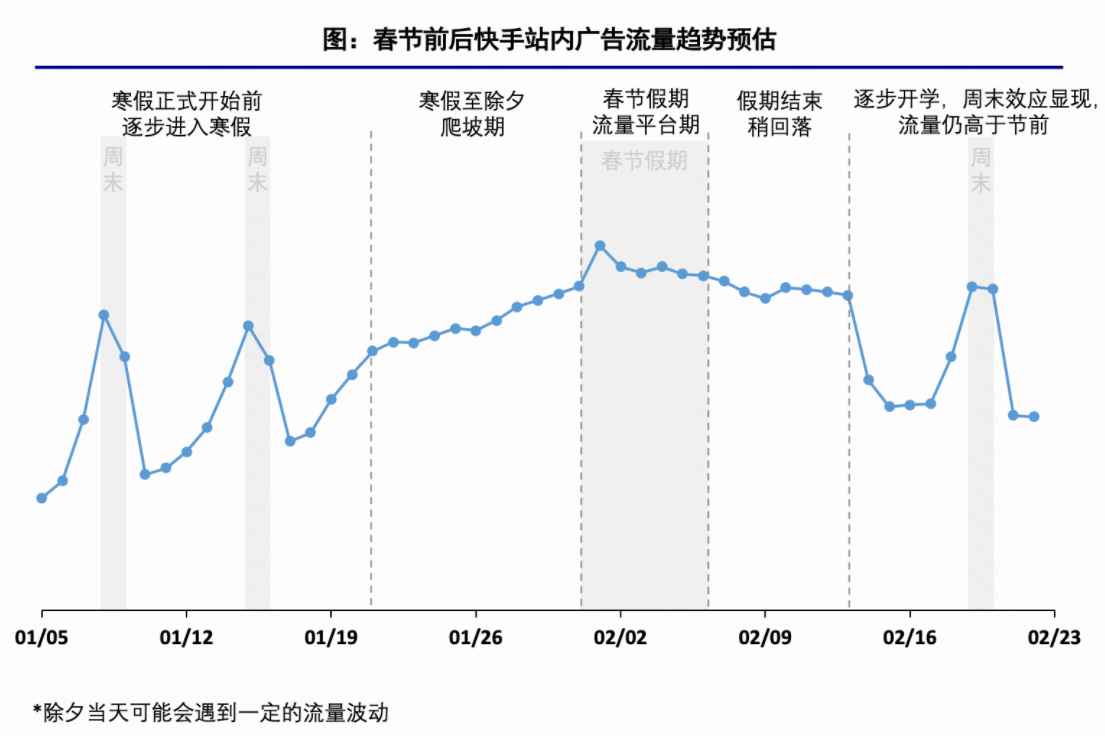 快手信息流广告投放流程