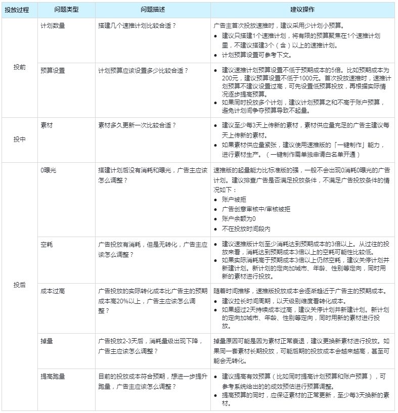 快手投放广告的常见问题有哪些？