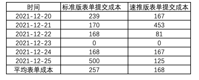 在快手投放教育广告的表单成本是多少？
