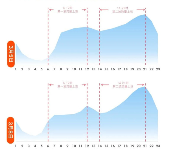 妇女节期间，怎样在快手投放广告？