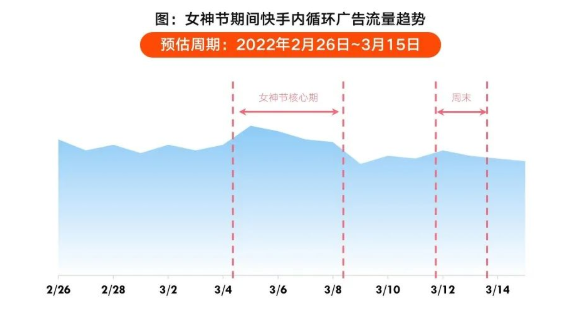 在快手投放广告的流量趋势如何？