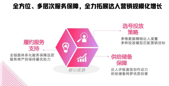 星图优选是磁力聚星推出的达人营销解决方案，自上线以来，就通过一站式达人营销模式，助力客户、服务商和达人的三方合作降本提效。