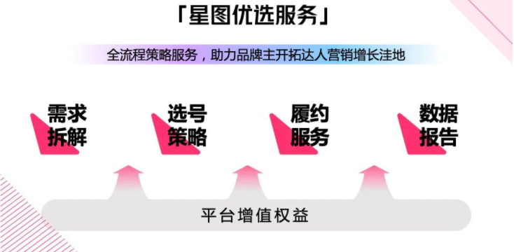 星图优选是磁力聚星推出的达人营销解决方案，自上线以来，就通过一站式达人营销模式，助力客户、服务商和达人的三方合作降本提效。