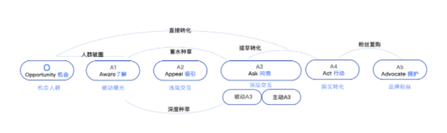 数据显示，相比A3人群，主动A3是更容易被深度种草和转化的受众群体。群？