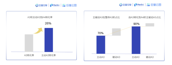 数据显示，相比A3人群，主动A3是更容易被深度种草和转化的受众群体。