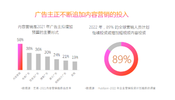 相关报告指出，2022年，89%的全球营销人员计划继续或增加短视频内容投资，广告主向内容营销投入的倾斜，证实着品牌未来的竞争将是内容的竞争。
