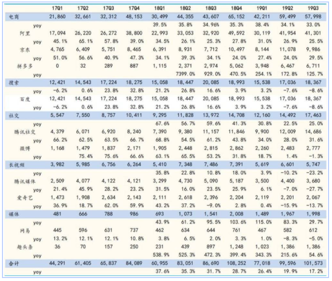 在经历了连续几个季度的低谷之后，“品牌广告”实现预算占比上的反转