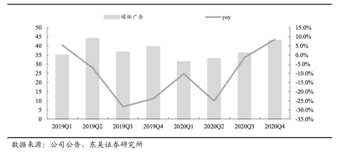 在经历了连续几个季度的低谷之后，“品牌广告”实现预算占比上的反转