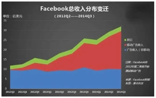 从那之后，facebook的营收原地起飞，信息流广告迅速占据公司收入的2/3以上。