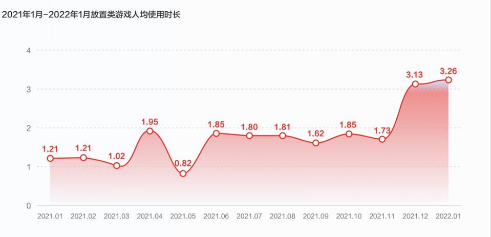   1、用户粘性持续增长，细分玩法为进入突破点