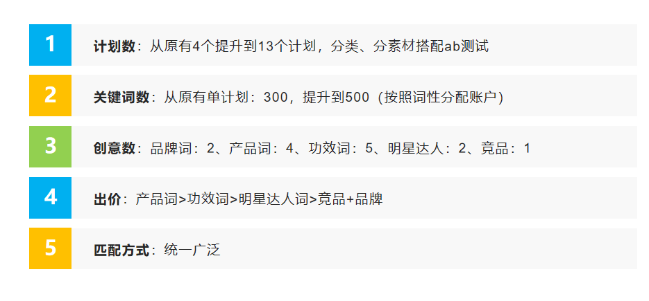 客户目前主要的诉求就是维持roi稳定的情况下，提高搜索这块的量级。那么如何优化提高呢？