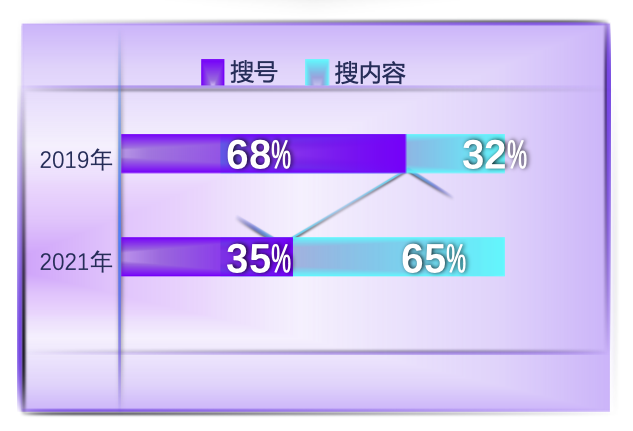 目前快手+快手日均搜索量呈持续上涨趋势、竞价搜索消耗也持续上涨。