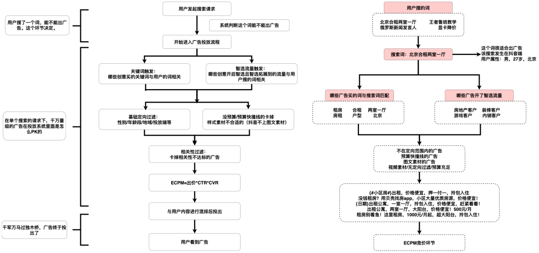 目前快手+快手日均搜索量呈持续上涨趋势、竞价搜索消耗也持续上涨。