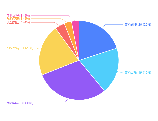 快手房地产行业视频类型