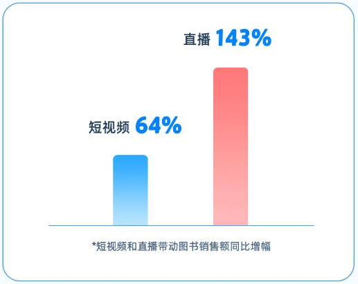 一、兴趣电商带动图书新增量