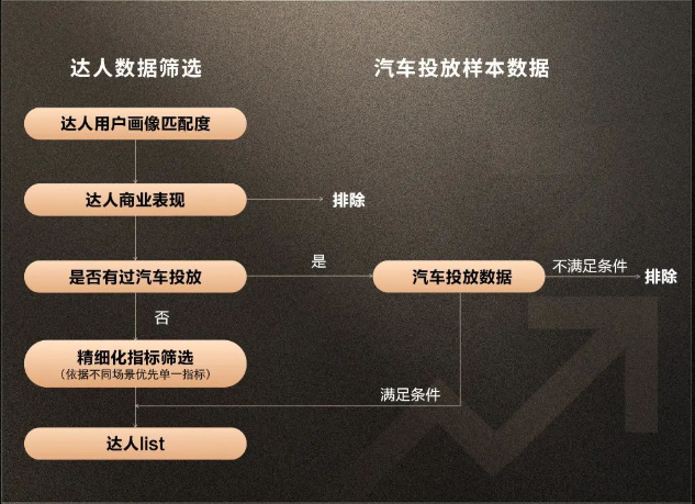 1、科学前选，找到高契合度达人