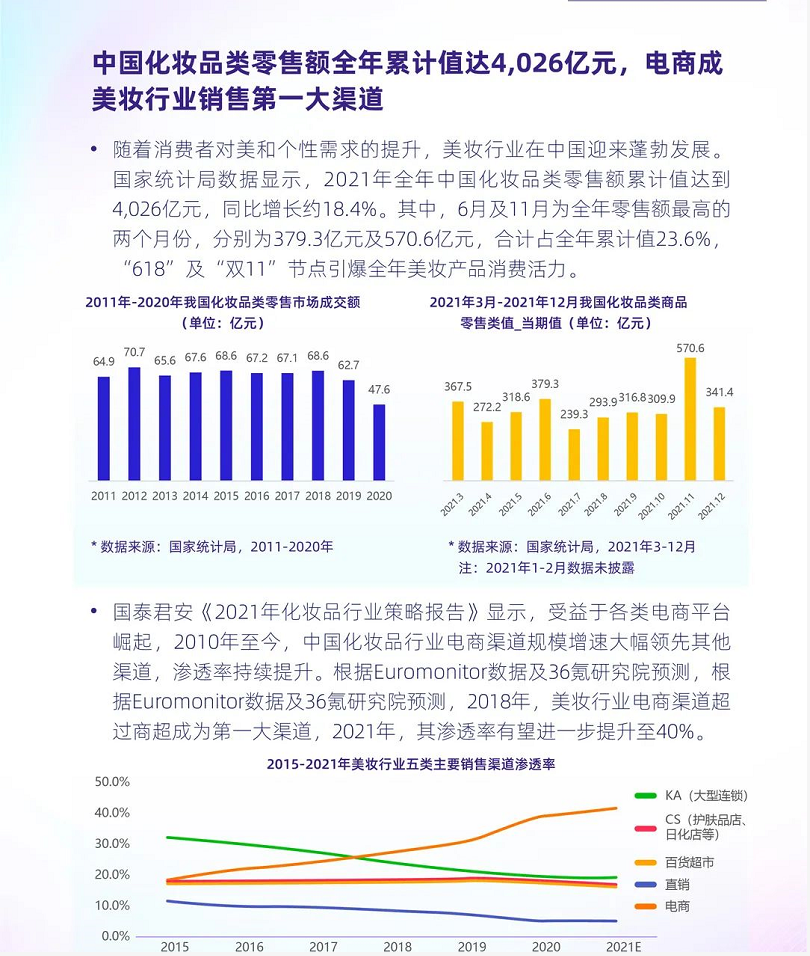 快手美妆零售额