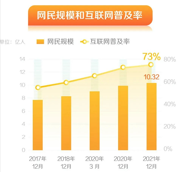 网民规模和互联网普及