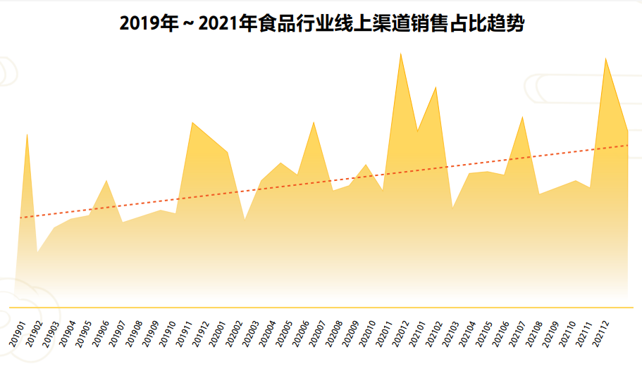 线上视频销售趋势