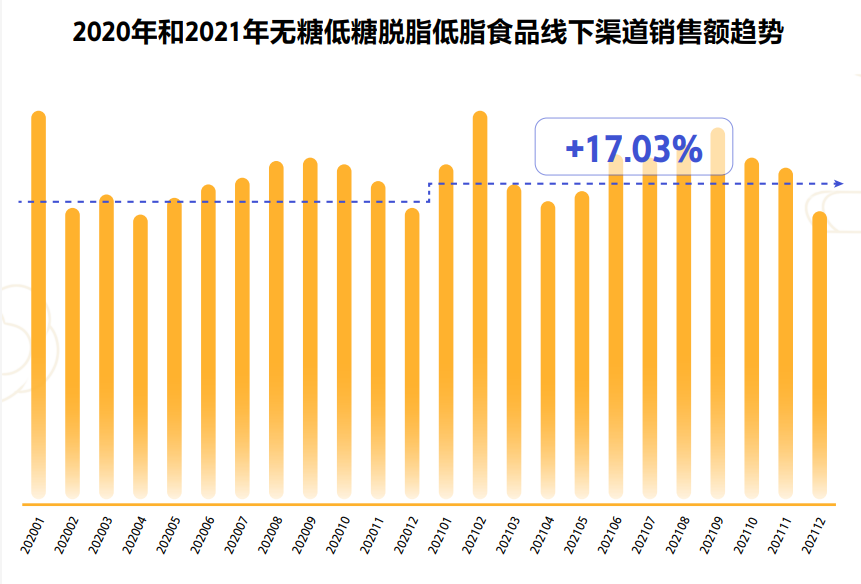 无糖食品线下销售趋势
