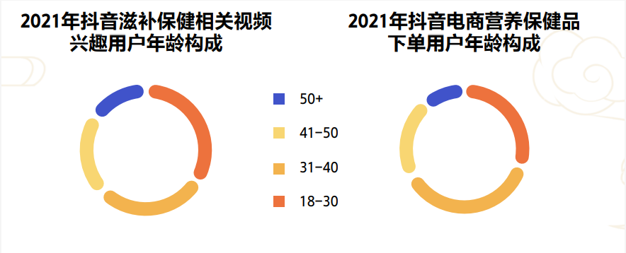 快手保健食品销售趋势