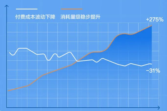 账户一投放效果