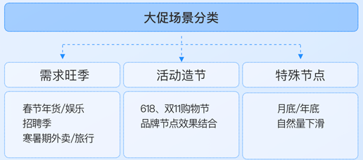 快手广告大促场景分类