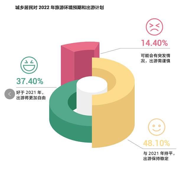 居民对未来旅游的计划