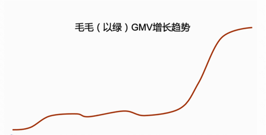 主播GMV增长趋势