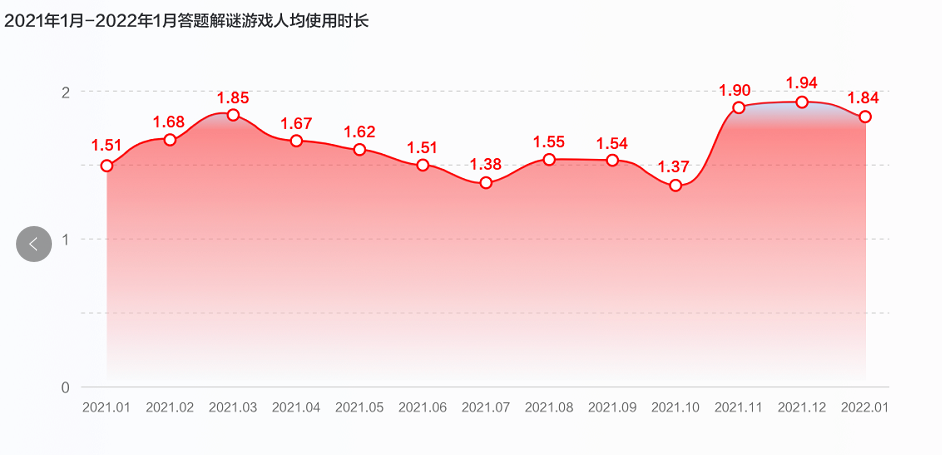 答谜游戏人均时长