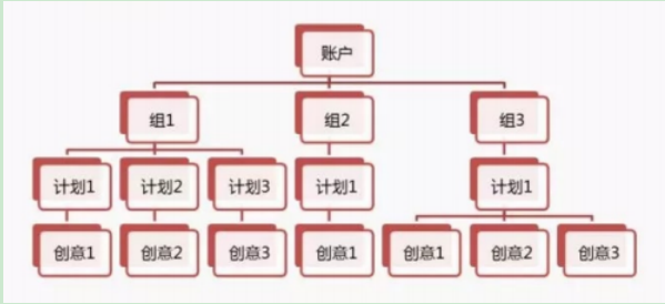怎么搭建快手广告账户？影响成本转化的原因是什么？