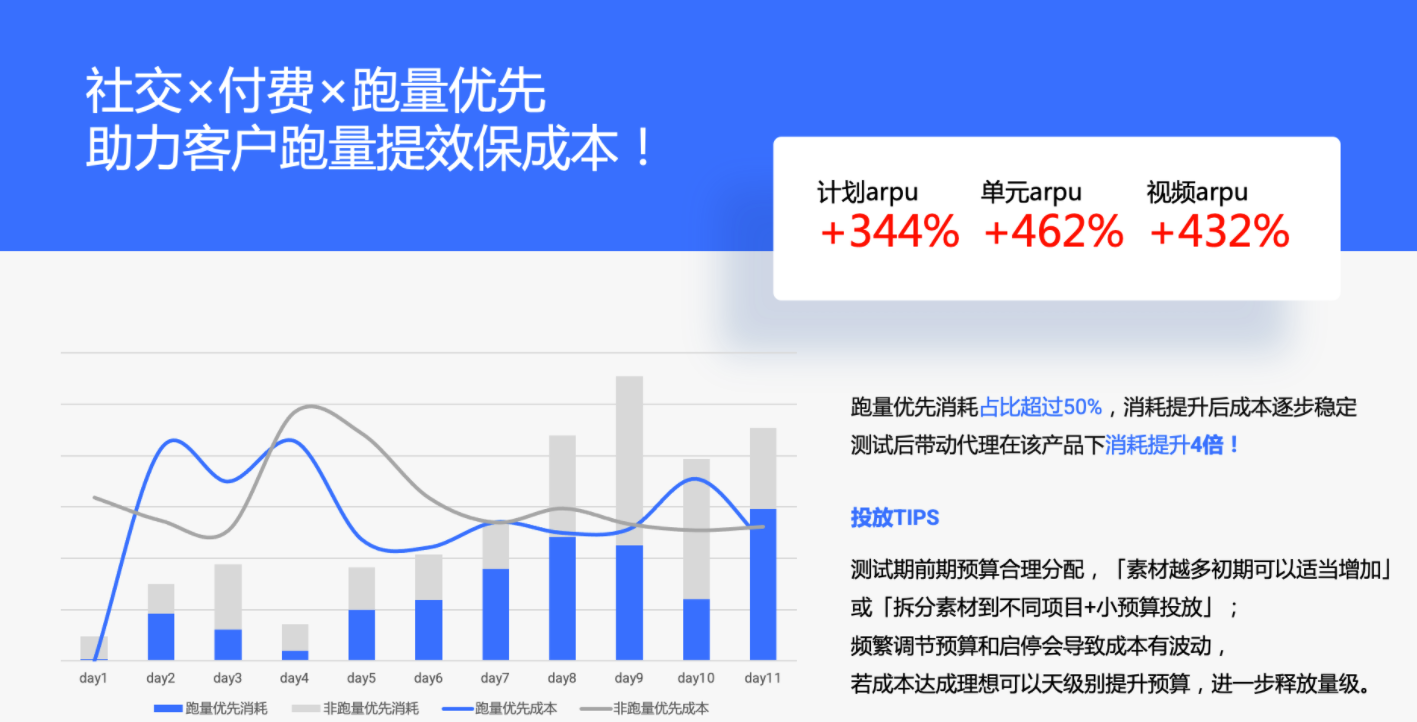智能托管「跑量优先」投放方式说明 